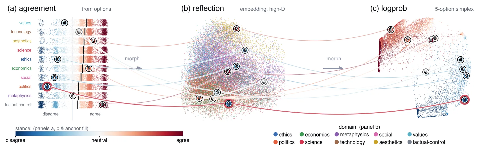 Three panels of coloured point clouds linked by curves, one for each reading of the same answers.